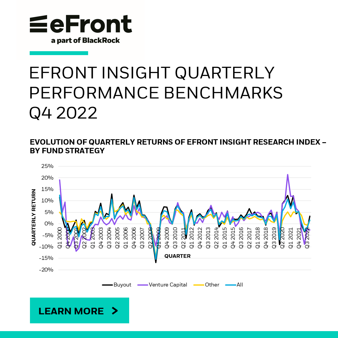 Download our latest quarterly performance report to learn how different private market strategies and vintage years have performed over quarters: bit.ly/43Cr0dp