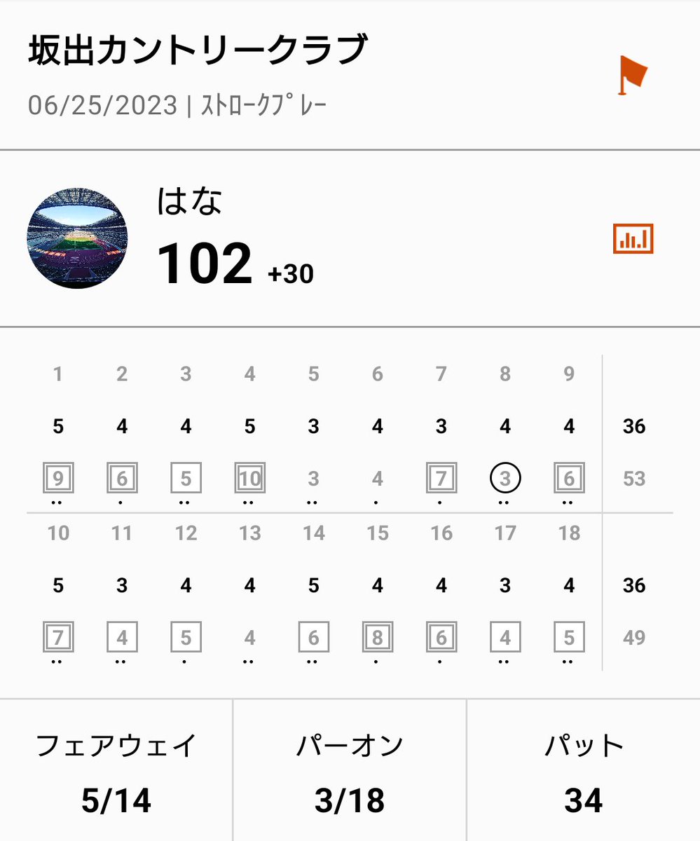 中１週間でのゴルフ🏌
ベスグロ更新(103→102)しました！
大たたきしたけど、OBは2度のみ👍
ドライバーをハーフスイングに変えたのが良かったか🤔
次回が楽しみです🤗
#ゴルフ
#ゴルフ初心者 
#100切り
#ベスグロ更新
#ベスグロ 
#ゴルフ飯
#うまあ