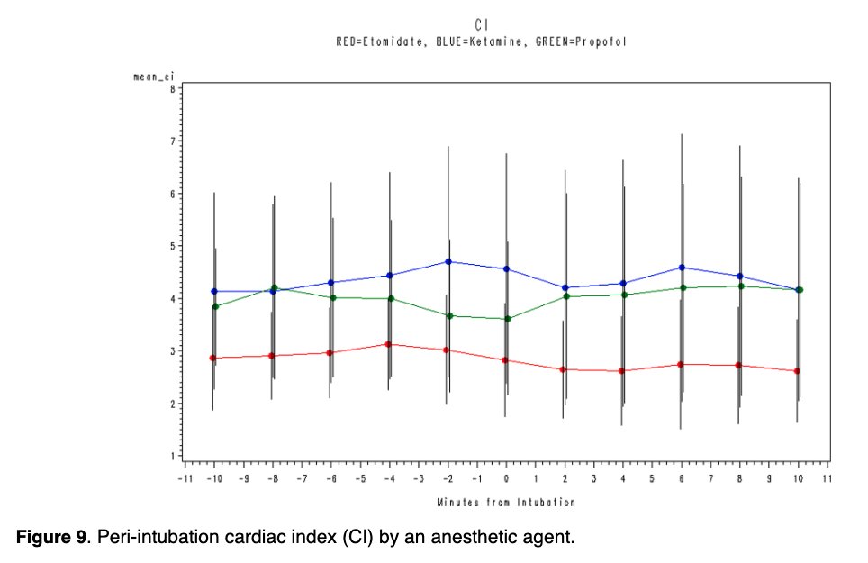 Induction agents and hemodynamics in the peri-intubation period of critically ill patients

Non-invasive monitoring in 19 pts
🟢Propofol
🔵Ketamine
🔴Etomidate

Vascular resistance
⬇️Propofol
⬆️Etomidate, Ketamine

Cardiac index
⬇️Etomidate

🔗journals.sagepub.com/doi/10.1177/08…
#FOAMcc