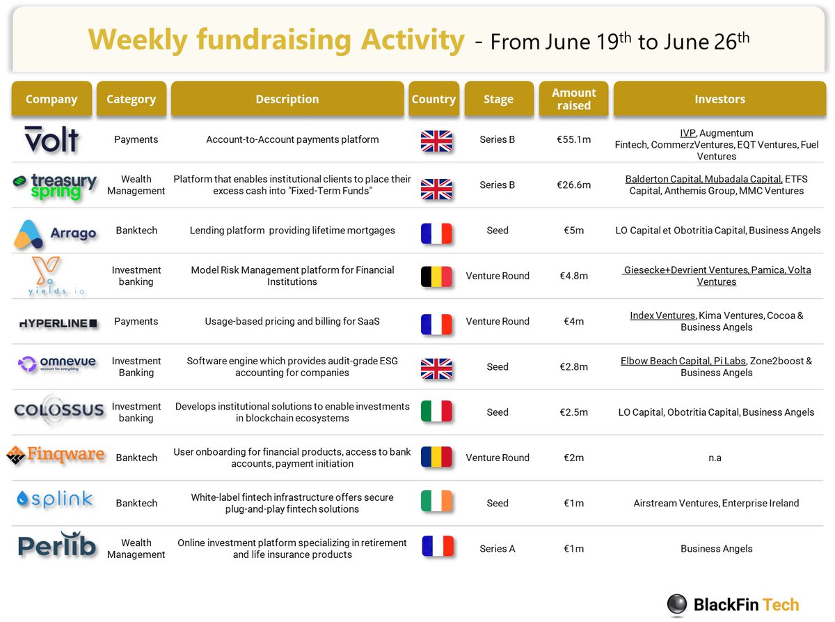 📋 Last week we saw 15 deals in Europe for a total of 96m€ raised with 4 deals in the UK, 3 in France, 2 in Romania, and 1 in Spain, Sweden, Italy, Ireland, Belgium and Switzerland

💡Want to know more?
blackfintech.substack.com/p/blackfin-tec…