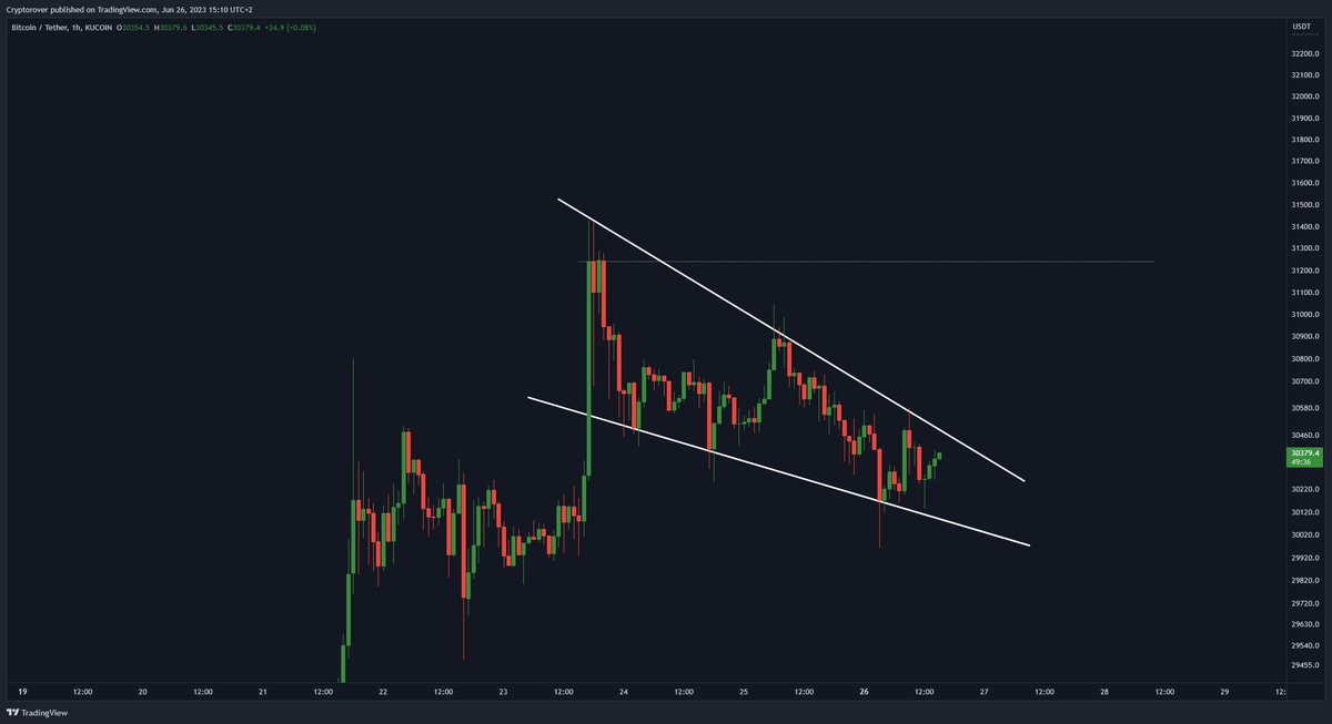 #Bitcoin Falling Wedge Breakout IMMINENT! 🔥👇