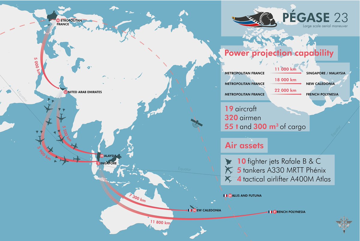 EtatMajorFR's tweet image. #PEGASE23 | After a stop in UAE 🇦🇪, 6 Rafale, 3 MRTT Phénix and 2 A400M Atlas landed in 🇸🇬. 
At the same time, 4 Rafale, 2 MRTT Phénix and 1 A400M Atlas landed in 🇲🇾 #cooperation
➡️ #Reactivity and #projection of @Armee_de_lair at 11,000km in 30 hours.