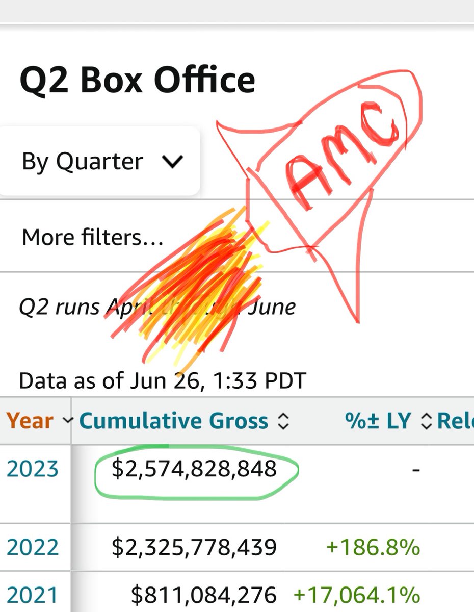 Crazy weekend has pushed us over 2.5 bil 🚀💎🦍 #APEs came to watch movies! Lets have a crazy box office Monday! Go watch movies #atAMC we have less than a week before Q2 ends! Let’s go #AMCARMY 

#AMCNOTLEAVING #AMCTHEATERS #APESNEVERLEAVING #AMCSQUEEZE #ApesTogetherStrong $AMC