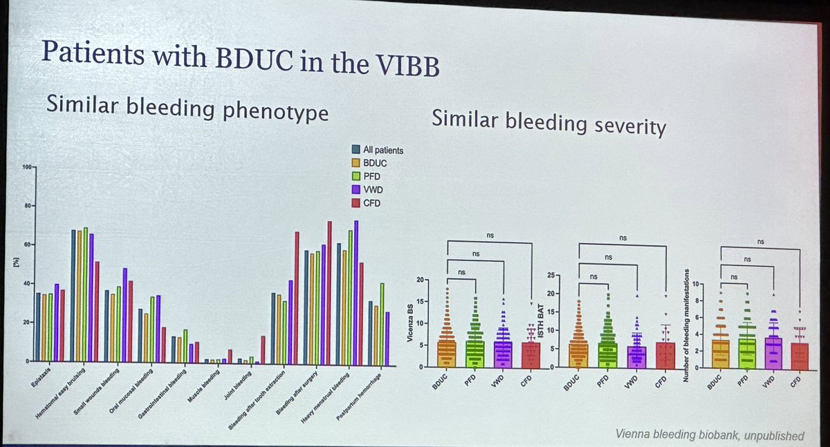 BDUC with similar bleeding severity to QPD, VWD. #ISTH2023