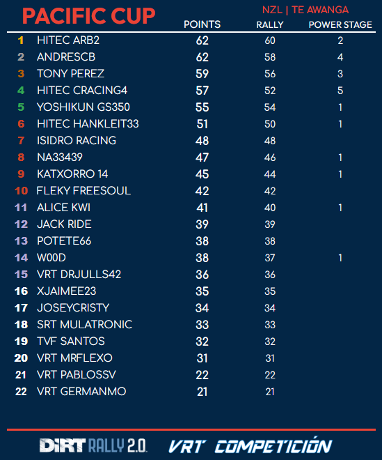 villayorteam's tweet photo. Clasificación del segundo rally de #PacificCupVRT🏆

#SkodaFabia | #TeAwanga🇳🇿

🥇 @IbanArburua
🥈 @Andreescb6_
🥉 @TonyPerezDaCost
4⃣ HiTEC CRacing4
5⃣ @yoshikun_lexus

🗓️ Está en marcha el tercer rally hasta el viernes

🔵 https://t.co/F1z5s19pDv

#DiRTRally #DR2 #SimRally https://t.co/giDmW7DRy9