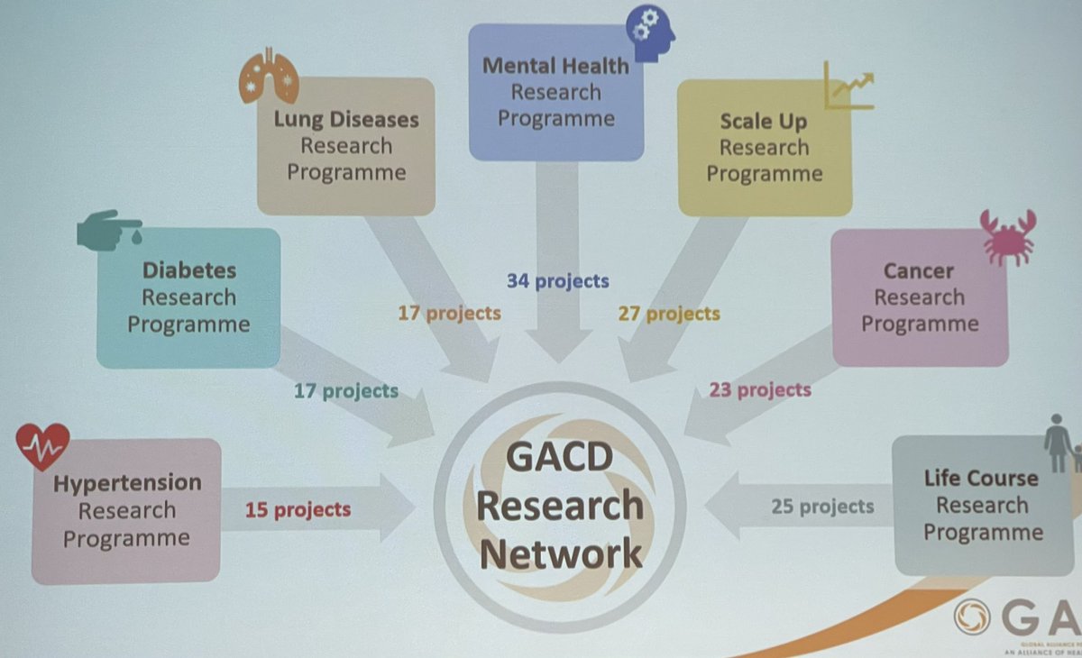 Slim Slama (@docfromtheblock) on Twitter photo More than a decade of investment and creation of research networks on #NCDs research by <a href="/gacd_media/">Global Alliance for Chronic Diseases (GACD)</a> we need this more than ever to accelerate progress towards SDG 3.4 at country level More than a decade of investment and creation of research networks on #NCDs research by <a href="/gacd_media/">Global Alliance for Chronic Diseases (GACD)</a> we need this more than ever to accelerate progress towards SDG 3.4 at country level