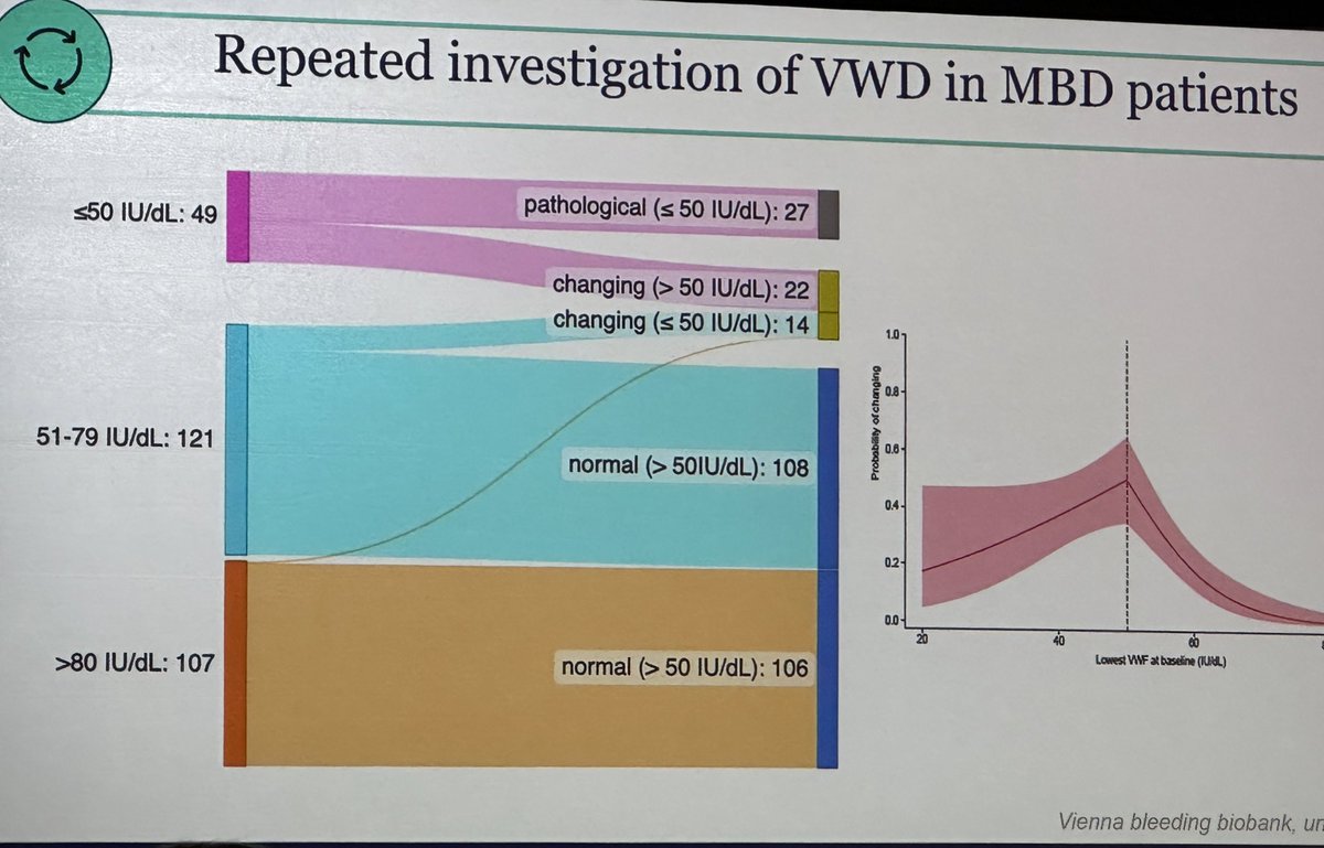 How often to retest VWD in BDUC? Vienna bleeding biobank repeats when VWF &lt;80 #ISTH2023