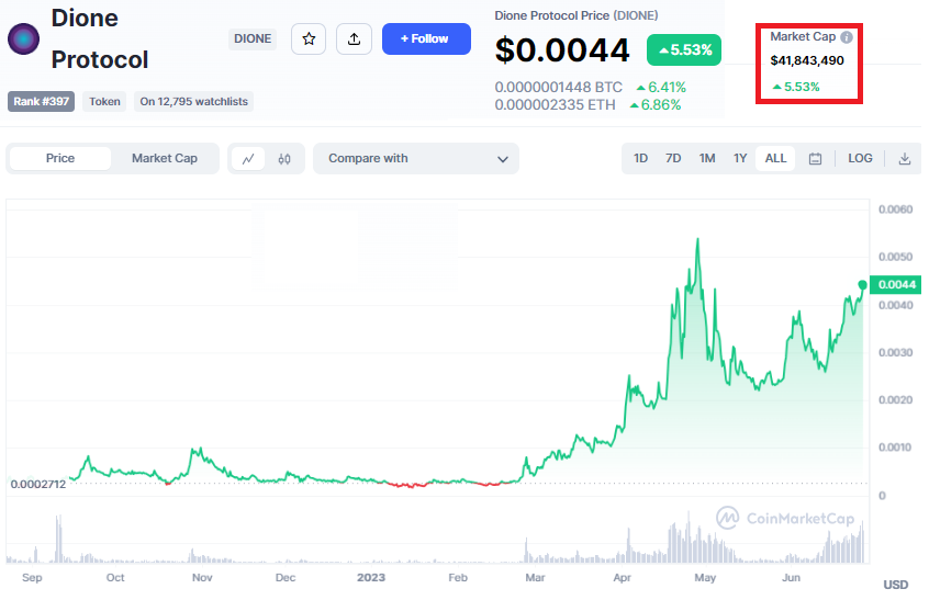 Paul250889's tweet photo. #FomoWeekIII has officially started today $DIONE ๐ฎ
I think that at this moment, @DioneProtocol is a must to have in your wallet.
โช๏ธIn terms of #Marketing, they are a step above many projects
โช๏ธAt #Team level and vision the same thing
โช๏ธAt the #Community level, a really big community is forming
My strategy will always be the same for this project.
Any dip in price I will be ready to repurchase heavilyโ๏ธ
$Dione #protocol #FomoWeekIII #layer1 #innovative #green #renewable #nebra #orion #cryptocurrencies