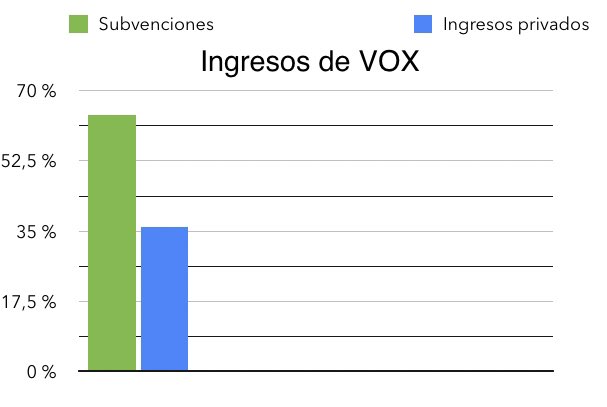 FranNunesEcon's tweet photo. 🤔VOX🟢 decía que renunciaría a todas las subvenciones a su partido. Sin embargo, el 64% de sus ingresos son subvenciones públicas🤷🏻‍♂️

¡Más de la mitad!❗️ ¿A quién quieren engañar?👇 https://t.co/J1YrgeNKGl