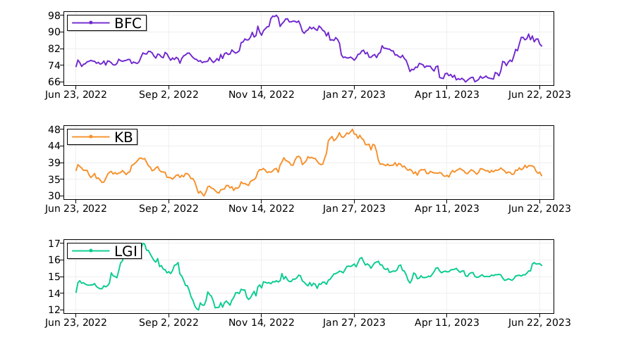Tickeron's tweet photo. $BFC vs. $KB vs. $LGI: what is the best stock to add to your portfolio? #BankFirst https://t.co/CkPhzQqDhk https://t.co/k66FK5rBYY
