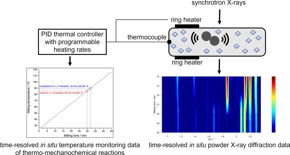 Jasna Alić Stolar (@jasnaalic) on Twitter photo Happy to see "Direct in situ measurement of polymorphic transition temperatures in thermo-mechanochemical reactions" 👉 <a href="/ChemRxiv/">ChemRxiv</a>
With #Etter <a href="/p021_desy/">P02.1 DESY</a> #Rubčić <a href="/PMF_KO/">Department of Chemistry (Kemijski odsjek PMF-a)</a> #Štefanić <a href="/institutrb/">Ruđer Bošković Institute</a> #Šekutor <a href="/hrzz_science/">Croatian Science Foundation</a> <a href="/KrunoslavU/">Krunoslav Užarević</a> <a href="/StolarTomislav/">Tomislav Stolar</a> <a href="/Mechanochem/">Mechanochemistry</a>
chemrxiv.org/engage/chemrxi… Happy to see "Direct in situ measurement of polymorphic transition temperatures in thermo-mechanochemical reactions" 👉 <a href="/ChemRxiv/">ChemRxiv</a>
With #Etter <a href="/p021_desy/">P02.1 DESY</a> #Rubčić <a href="/PMF_KO/">Department of Chemistry (Kemijski odsjek PMF-a)</a> #Štefanić <a href="/institutrb/">Ruđer Bošković Institute</a> #Šekutor <a href="/hrzz_science/">Croatian Science Foundation</a> <a href="/KrunoslavU/">Krunoslav Užarević</a> <a href="/StolarTomislav/">Tomislav Stolar</a> <a href="/Mechanochem/">Mechanochemistry</a>
chemrxiv.org/engage/chemrxi…