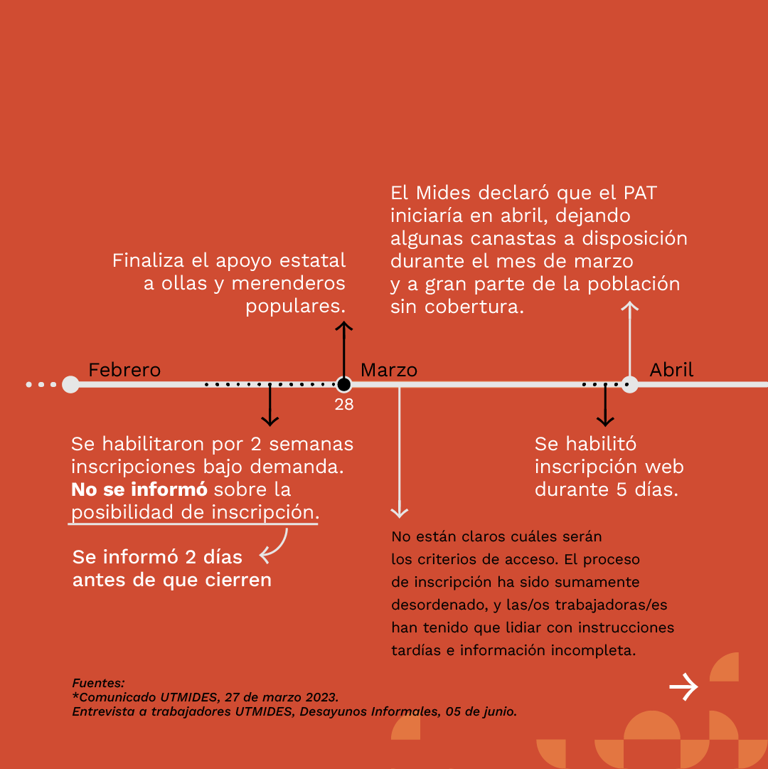 solidaridadUY's tweet photo. ➡️ Esta línea del tiempo muestra el desarrollo del Plan de Alimentación Territorial. El Ministerio de Desarrollo Social planteó que el PAT comenzaría en marzo pero en mayo alcanzaba una cobertura de tan sólo el 10% de las viandas que se habían proyectado entregar. https://t.co/nP27P7IxHY