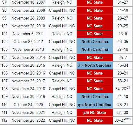 NC State has dominated in state rival UNC on the football field of late.  Aint nothing gonna change anytime soon.