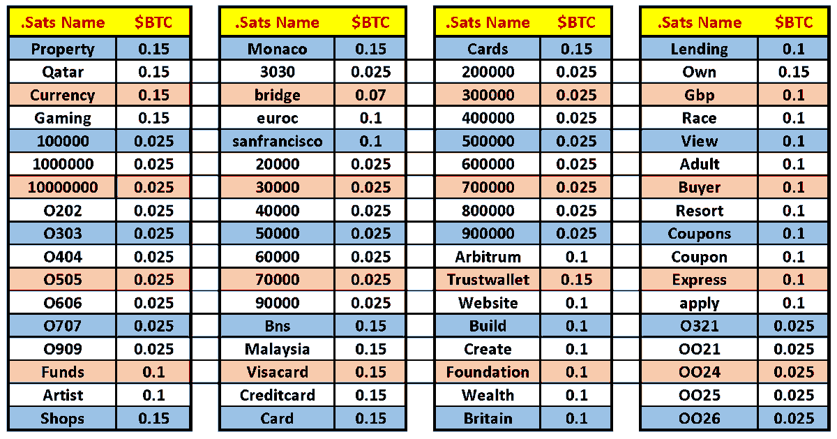 DiaryNoori's tweet photo. @MEonBTC GM GM
Who else has listed its @satsnames (.Sats names) at @MagicEden marketplace like me?
#web3 #ord #ordi #ordinal #ordinals #sats #dotsats #satsnames #magiceden #marketplace #nft #nfts #btc #bitcoin https://t.co/z83zvAXpgn