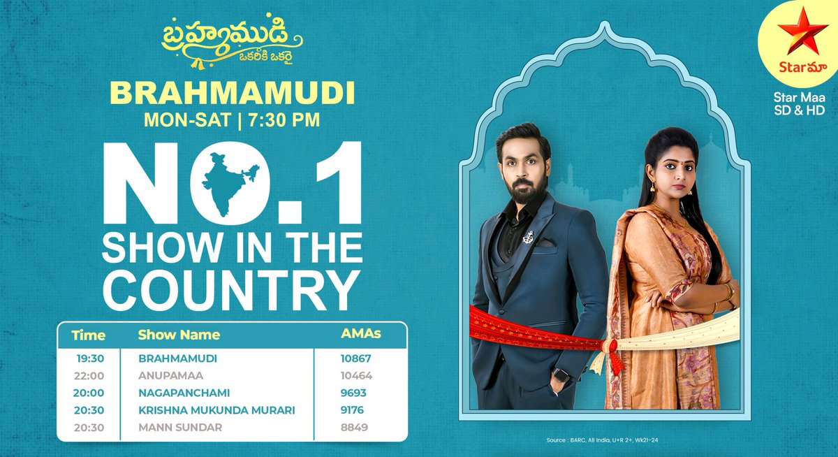 #Brahmamudi Is The No. 1 Show In The Country 💥💥💥

Congratulations