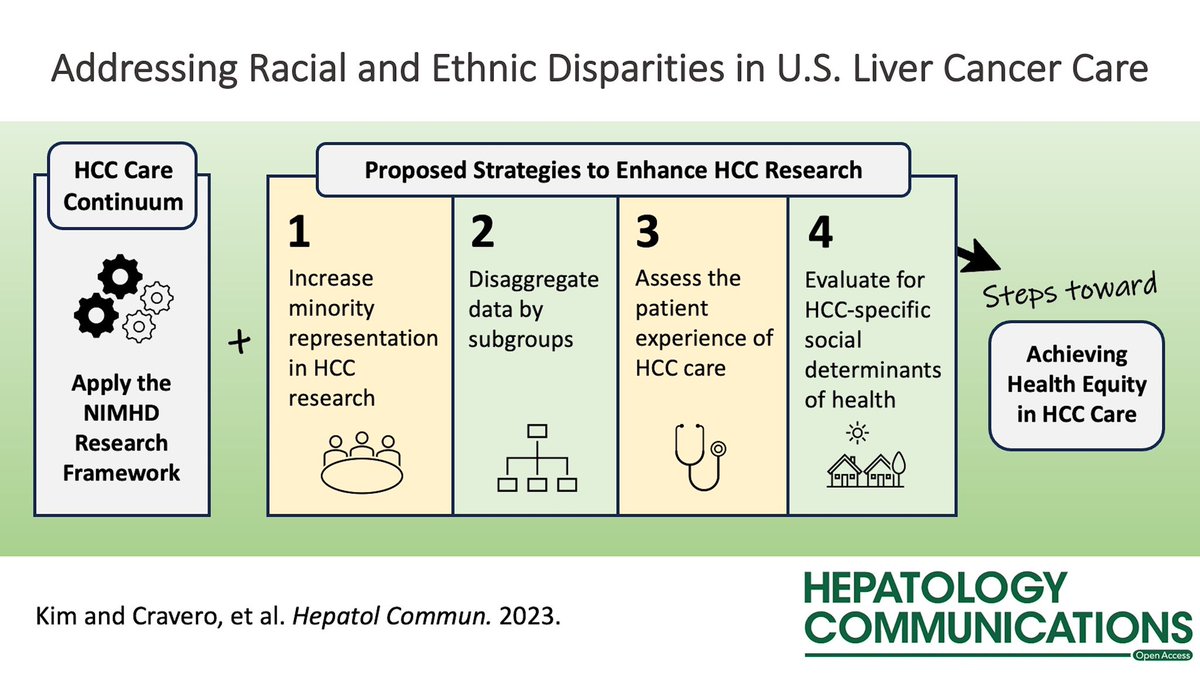 📑 A practical framework to better organize and address the many factors contributing to #disparities in #HCC care!! ⭐️Apply the #NIMHD research framework + HCC care pathway! #LiverTwitter #HealthEquity #OpenAccess @nje_kim journals.lww.com/hepcomm/Fullte…