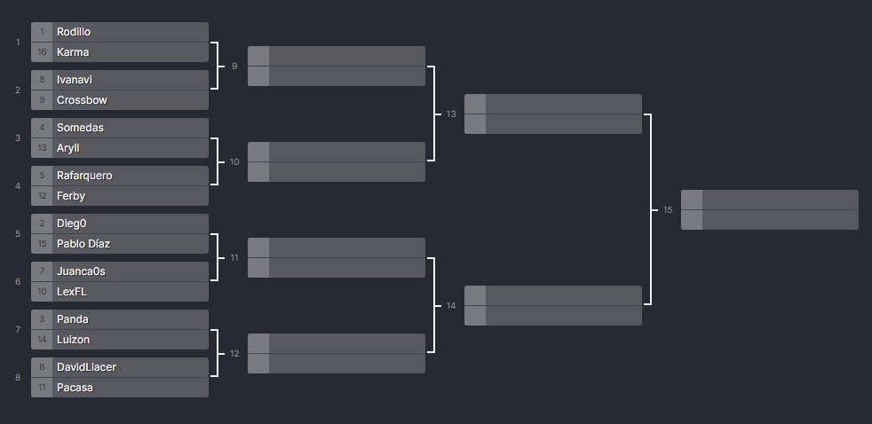 ExpeSpeedrun's tweet image. ¡Tenemos top 16!

Como ya sabéis, ayer terminaron los qualifiers, después de dos fines de semana muy intensos, podemos publicar los brackets con todos los participantes que tendremos en la EXSP Live presencial

¡Os esperamos en el CC La Vaguada, Madrid los días 15 y 16 de julio!