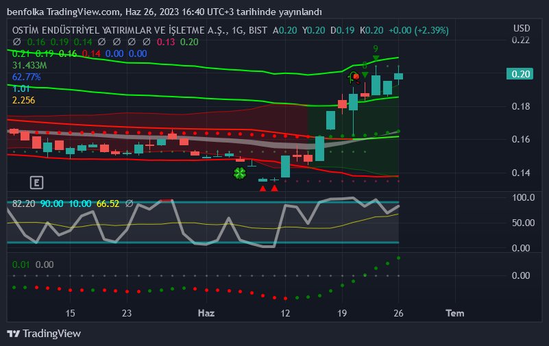 #ostim
-bunun sat sinyalinin çalışmadığını 0.20 dolar seviyesinin üstüne çıktığında anlarsın oraya iğne atmış bugün