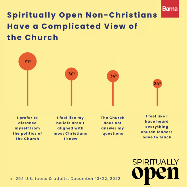 BarnaGroup's tweet photo. Reaching spiritually open non-Christians is an exciting opportunity for the Church, but to draw them to faith effectively, we need to understand what’s keeping this cohort of non-Christians away from churches right now. New Barna data offers clarity. 

We gave spiritually open non-Christians a list of statements pertaining to Christianity and spirituality, to discover which resonated most.

• 24% completely agreed with the statement, “I feel like I have heard everything church leaders have to teach.”

• 34% chose, “The Church does not answer my questions.”

• 36% said, “I feel like my beliefs aren’t aligned with most of the Christians I know.” 

But the most popular response by far wasn’t directly focused on Christianity at all: 

• 51% of U.S. teens and adults completely agree with the statement “I prefer to distance myself from the politics of the Church.”
 
This #BarnaHighlight comes from our Spiritually Open series. For more data and resources on reaching those who are spiritually open and curious, visit the Evangelism channel in Barna Access Plus. https://t.co/GAkKsktO3M