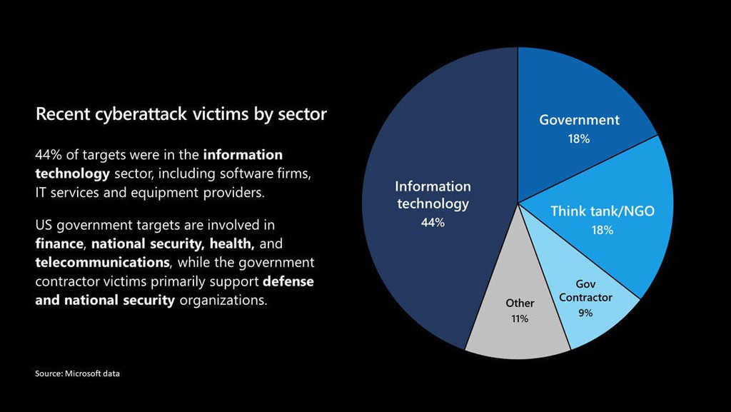 Remember that software supply chain attack, #SolarWinds? Yeah, Microsoft says it identified 40 victims of that hack. Here's the breakdown >>

lttr.ai/3Mgo

#SoftwareSupplyChainAttacks #SoftwareSupplyChain #SoftwareSupplyChainSecurity #Hacking #MaliciousCode