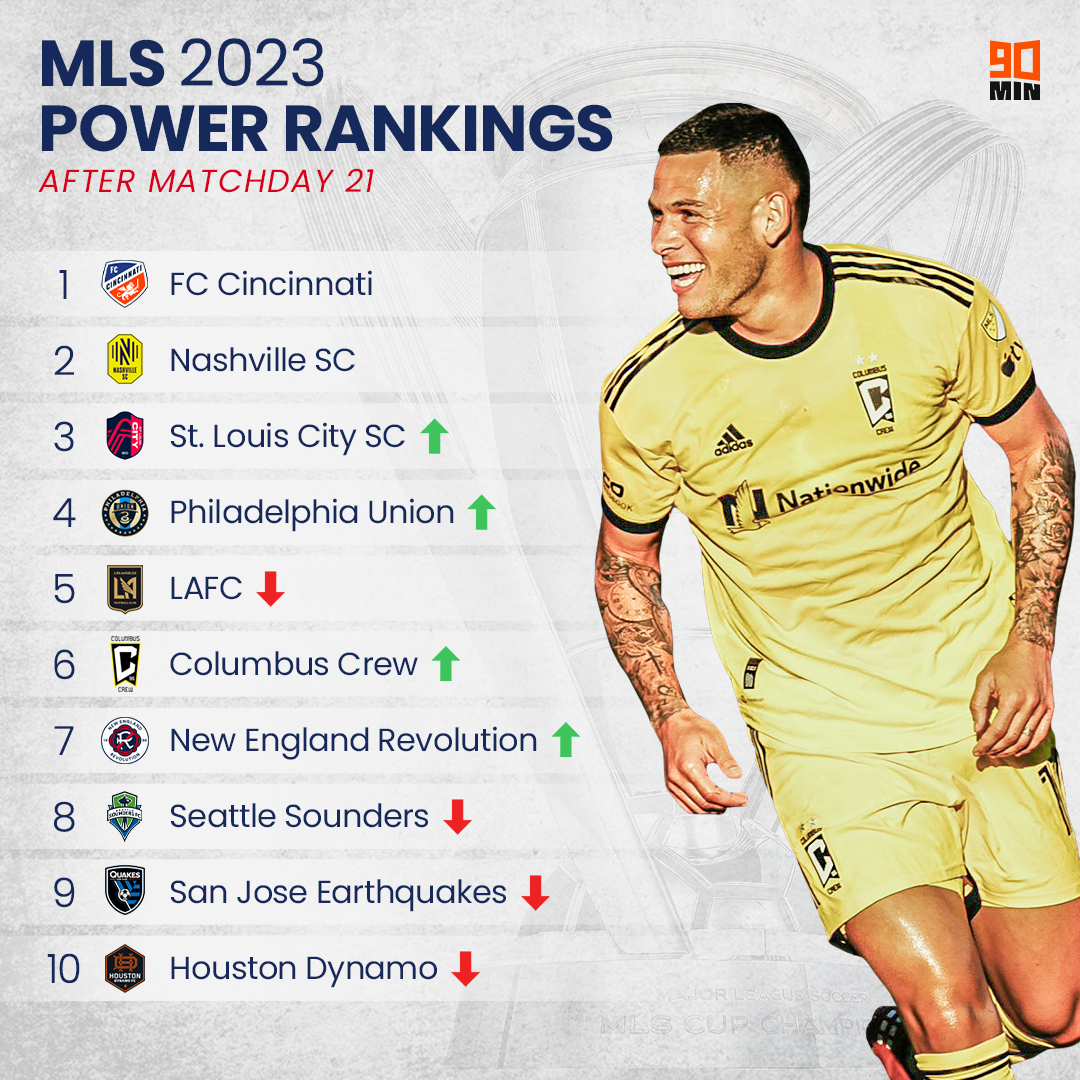 Matchday 21 ✅
#MLS 𝐏𝐨𝐰𝐞𝐫 𝐑𝐚𝐧𝐤𝐢𝐧𝐠𝐬 are here 🔢

#LAFC 🥶 #Crew96 🔥
Did your team make the list?