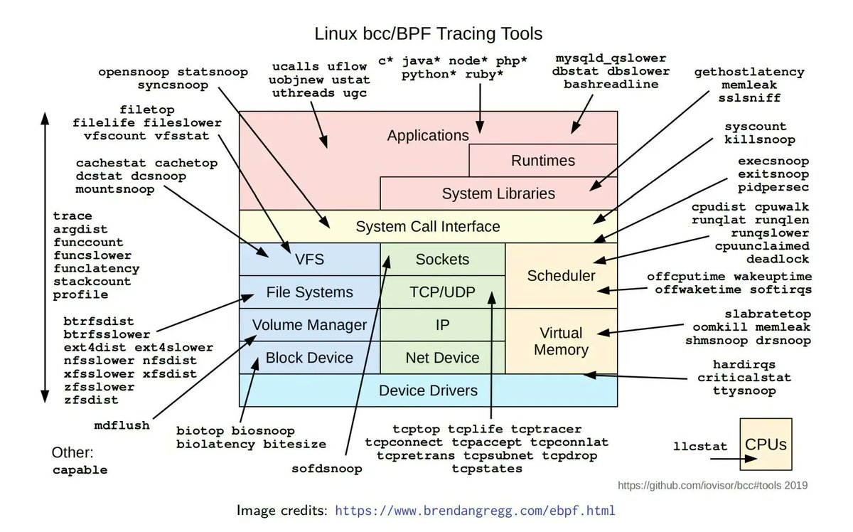 Debugging, profiling and tracing in Linux (kernel) 
Excellent training material by @bootlincom 

Slides: bootlin.com/doc/training/d… 
Lab exercises: bootlin.com/doc/training/d… 
Lab material (.tar.xz): bootlin.com/doc/training/d…

#Linux