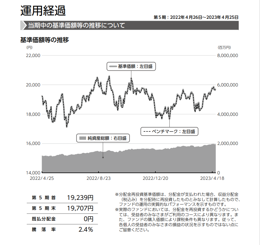 ｅＭＡＸＩＳ　Ｓｌｉｍ　米国株式（S&P500）交付運用報告書が届く。
（作成対象期間：2022年４月25日～2023年４月25日）
騰落率2.4%と2022年が低調だったことを再確認。
現在、2ヶ月経過して22,200円付近まで上昇している。

#インデックス投資
#つみたてNISA
＃高配当株