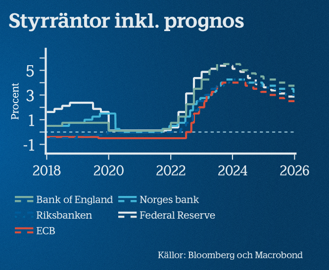 Vi reviderar upp våra centralbanksprognoser!

• Riksbanken behöver göra mer för att få kontroll på inflationen och vi lägger till två 25 punkters höjningar, en i september och en i november. Toppen på räntan höjs därmed från 3,75 till 4,25 procent. 

• Fed höjer med ytterligare