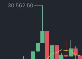 Saat 18.00 bitene kadar 30600 ü kıracakmı bakalım bugün bu tweet i yerine getirdi gibi bakalım yarın ki analizi yerine getirecekmi hep beraber görücez sizleri bilgilendirmeye devam edeceğim like atmayı unutmayın #Bitcoin #BTC
