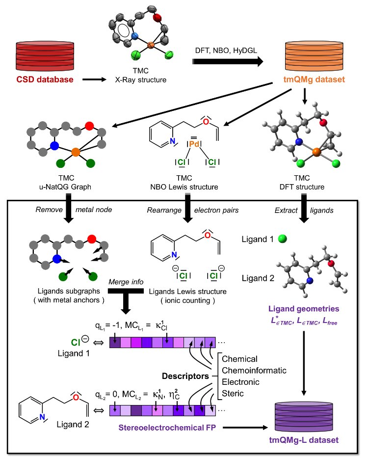 CCHighlights's tweet photo. Evolutionary Multiobjective Optimization of Multiligand Metal Complexes in Diverse and Vast Chemical Spaces https://t.co/r35wvfz5V3 #compchem https://t.co/Vrx1Uh6iGM