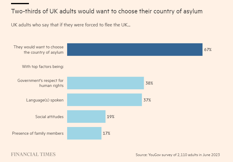 Two-thirds of UK adults would want to choose their country of asylum if forced to leave the country, a survey commissioned by the IRC has revealed.

The results place public opinion at odds with the government's #RefugeeBanBill. More in <a href="/FT/">Financial Times</a> ⬇️
ft.com/content/20f509…