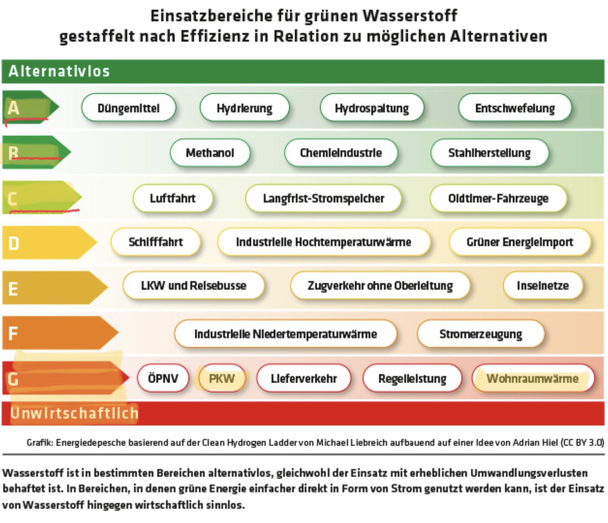 @StadtLand64 @EnterStrategy Unsere Politik ist nicht nur da beratungsresistent. Sieht man an den #Luftschlössern #eFuels für PKWs und #H2_Heizen mit Gasthermen, obwohl klar ist, daß das eventuelle Angebot (20 Mio t/Jahr bei 2030) an grünem H2  industriellen Anwendungen mit höherer Priorität zukommt.