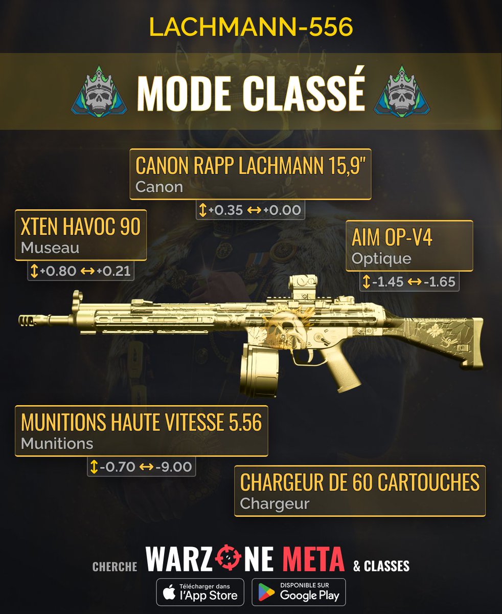 WarzoneMetaFR's tweet photo. Dominez le Warzone avec ces classes mortelles de Lachmann-556! 🔥1️⃣Classe Classé🚀 2️⃣Classe Vondel &amp; Ashika💨 3️⃣Classe à Faible Recul⚡️ 4️⃣Classe avec Suppresseur🐾 Victoire maintenant! 🏆 #Warzone #WarzoneMeta https://t.co/LZ6Mwvse3c