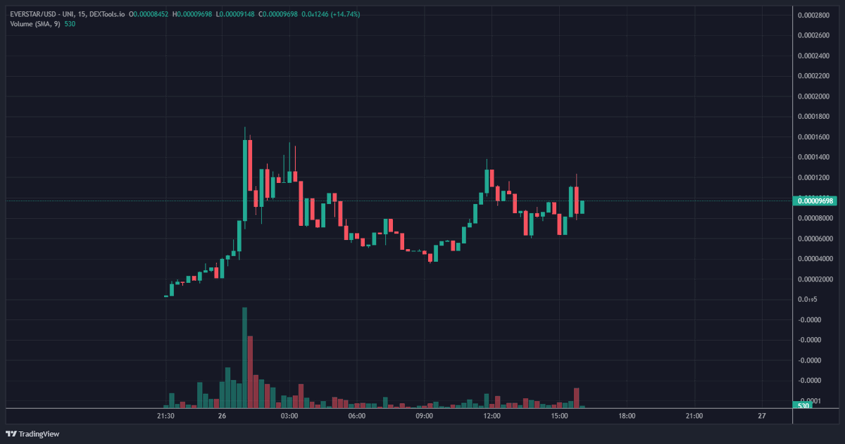 Im holding now #EverStar at 96k mc, could be a #evermoon competitor. Just saying. 

Everstar has 2% reflections in every TX and holders are increasing nice. At moment 320 holders!

Listed on CMC, better come before fomo!

dextools.io/app/es/ether/p…