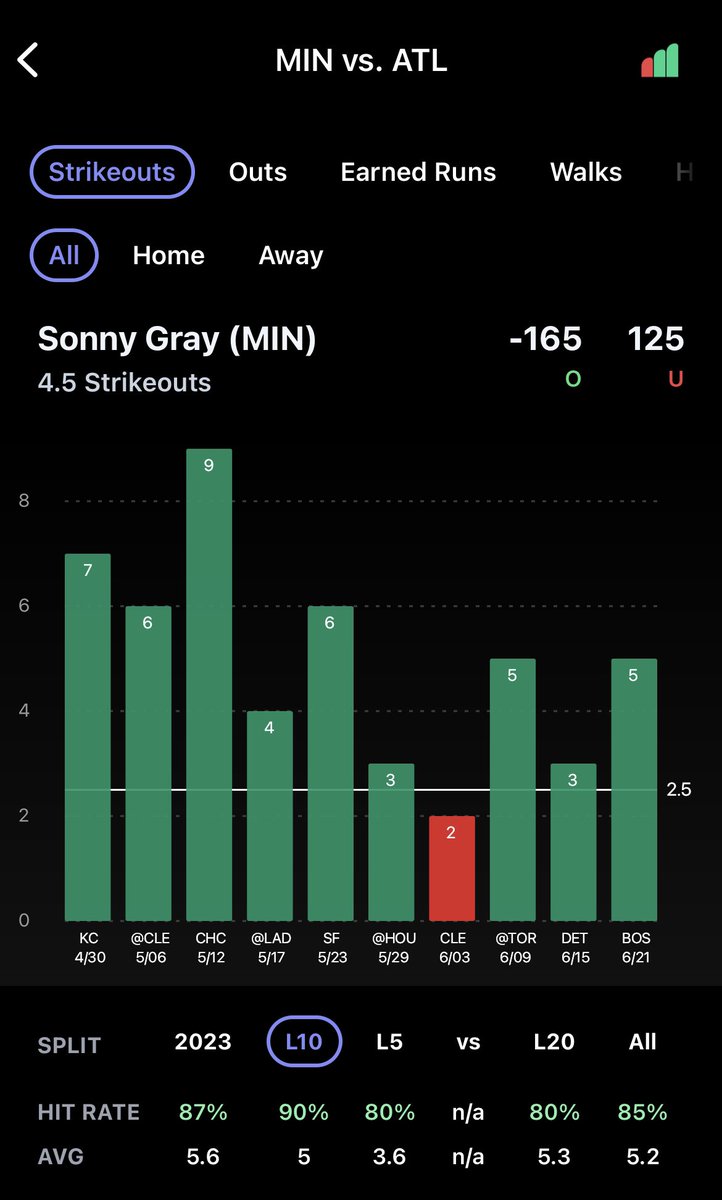 MLB Pitcher Strikeout Parlay - Builder🏦

FanDuel +102
Sonny Gray 3+ SO
Spencer Strider 7+ SO
Reid Detmers 5+ SO’s
Dylan Cease 5+ SO’s
Justin Verlander 4+ SO

Lets hit another!🔥
📊📊 - @propsdotcash