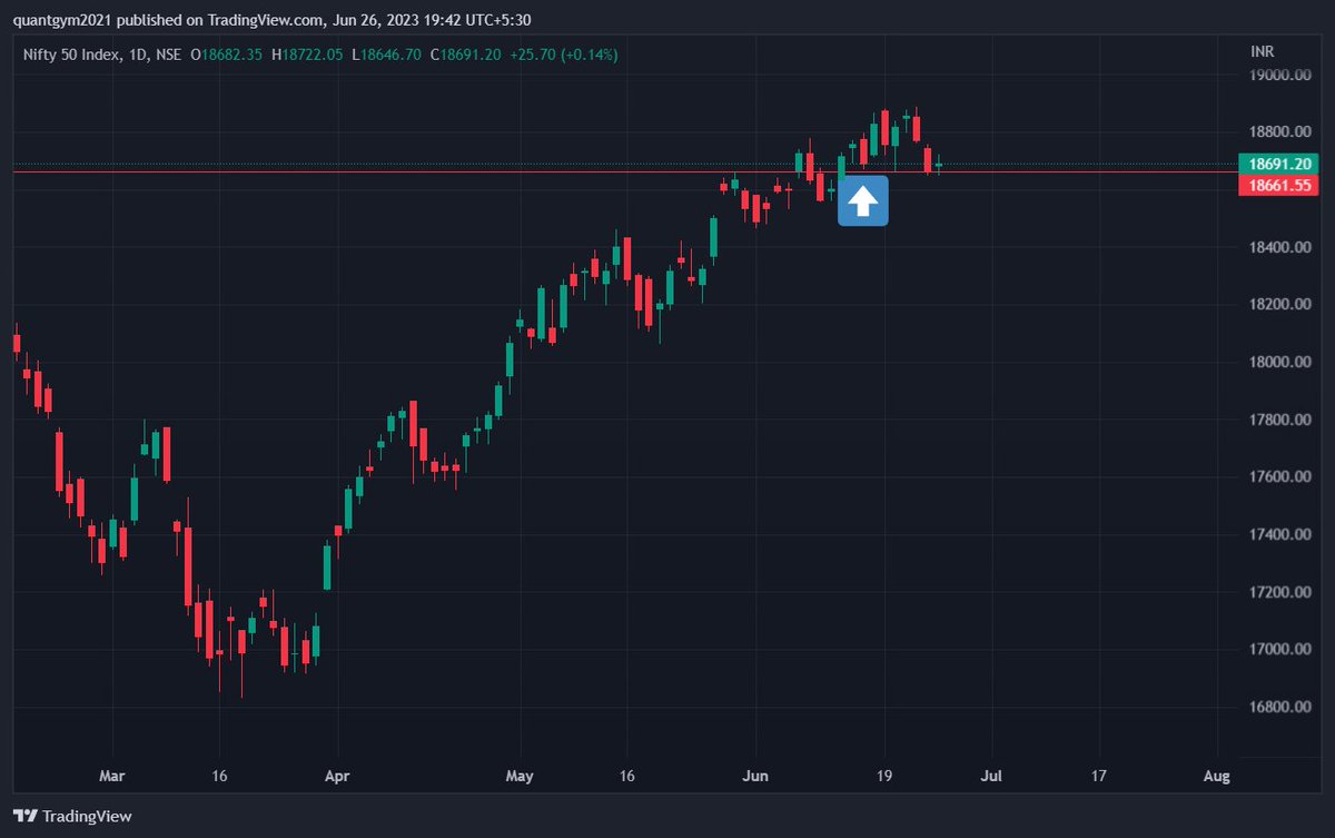 Weird index move Market fell on 15th June because of a selloff in banking stocks. Thereafter, FinNifty recovered and went higher. Nifty trading near 15th June low. Bank Nifty trading within the bar since that day.