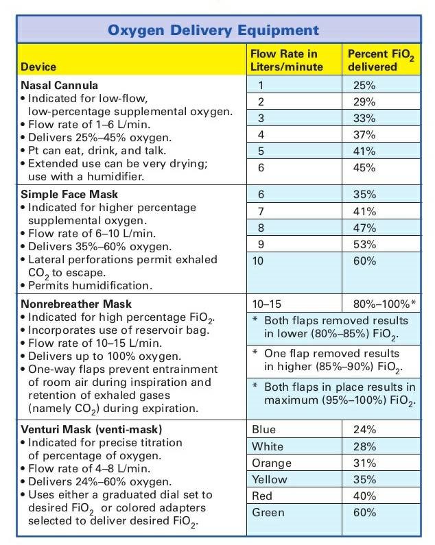 Nice diagram on oxygen delivery equipment!