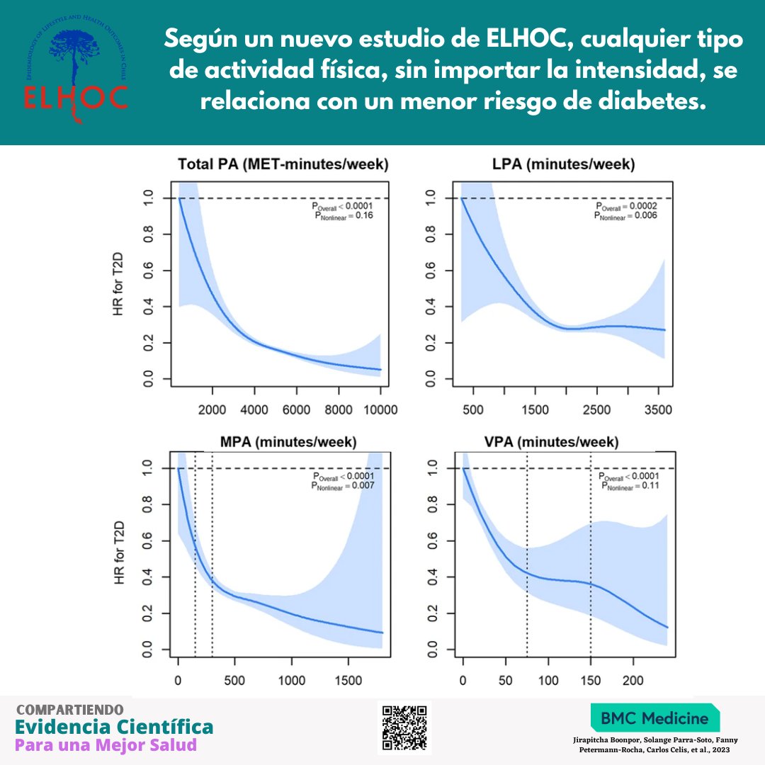 Descubre en el nuevo estudio de ELHOC cómo cualquier tipo de actividad física, sin importar la intensidad, puede reducir el riesgo de diabetes. Obtén más información sobre este estudio en el siguiente enlace: bit.ly/3r0qsjp

#elhocchile #diabetes #actividadfisica #salud