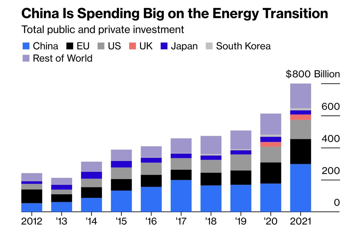 China, the king of renewable energy:

🔹China produced 1000 TWh of electricity last year from solar and wind energy combined — and that’s 2x the US.

🔹This year, China will add more solar power than the US’ entire installed capacity! 

🔹hOw aBoUt cOaL? China will add 50GW of…