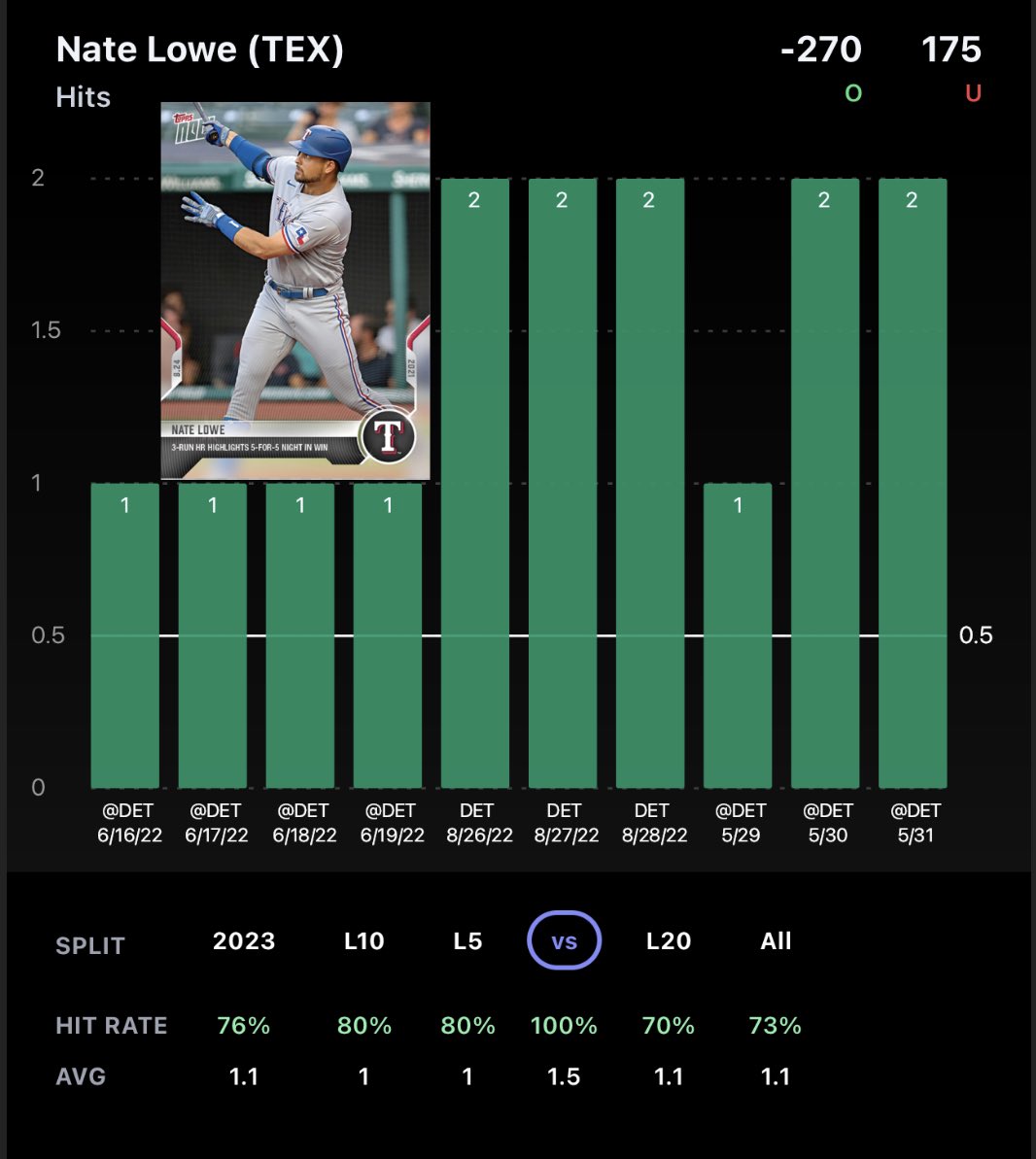 🚨5 🌟 #MLB Prop 🚨

Charts & Analysis 
~€ @propsdotcash📊🔥 

⚡️: Nate Lowe O 0.5 Hits
  
      📝⬇️:
🟦100% HR vs. DET AVG 1.5 HPG
⬜️^ Cleared L10:L10 ^
🟦(-) 270 in value 
⬜️Cleared L8:L10 overall {80% HR}

#gamblingtwitter | #sportsbetting | #dfs | #PlayerProps