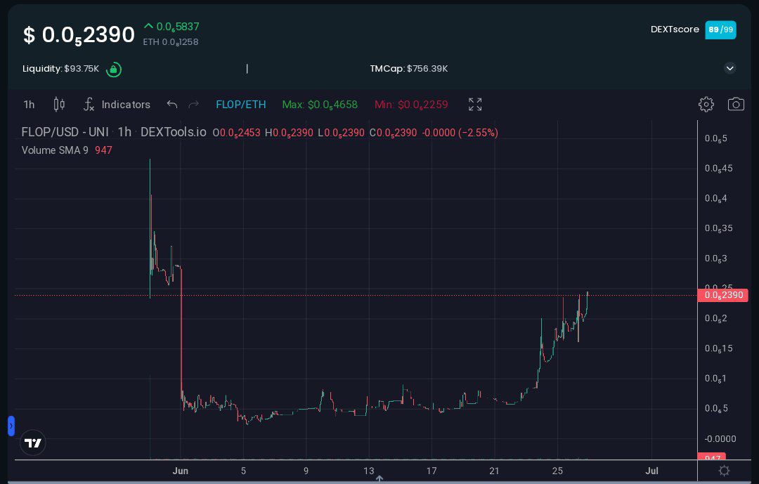 Grabbed a bag $FLOP has nice branding and a good meme, better to position your entry now before this goes wild, reversal inbound. Great team and good people backing it. 0/0 Taxes. CERTIK and OKX official partners. 

OKX partnership
twitter.com/okxweb3/status…

CMC Listing aswell…