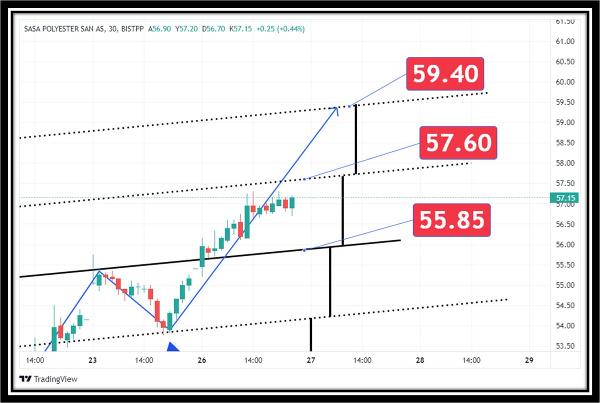 #sasa bugün 5760 yarın 59.40 kapanış istiyoruz... 
gerisi bayram sonrasına kalsın ! 

olmaz mı ?  dolar #sasa ve #hekts tan hızlı yükseldi !