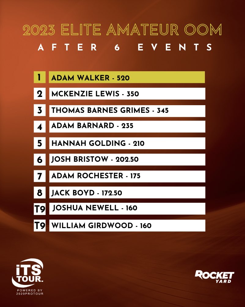 The updated #EliteAm 

With plenty events to go there is still time to catch <a href="/AdamWalkerGolf/">Adam Walker</a> 

And don’t forget the top players earn cash prizes relative to the field size

Check out 2020protour.co.uk