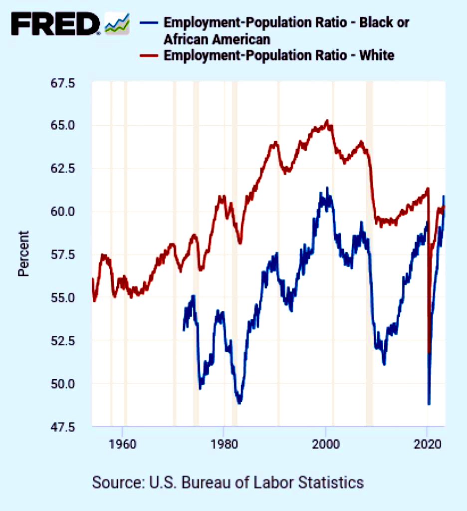 Biden has closed the Black-White Unemployment Gap for the first time in American history...seems like this should be a bigger deal. #Bidenomics