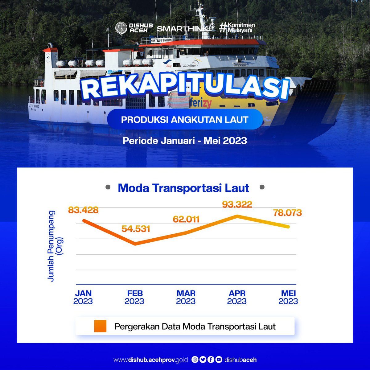 dishub_aceh's tweet photo. Kondisi ini, salah satunya disebabkan oleh mayoritas pelaku perjalanan di Aceh menggunakan layanan angkutan laut dan penyeberangan saat periode mudik lebaran.
#DishubAceh
#Penumpang
#Transportasi https://t.co/VQlqllk79f