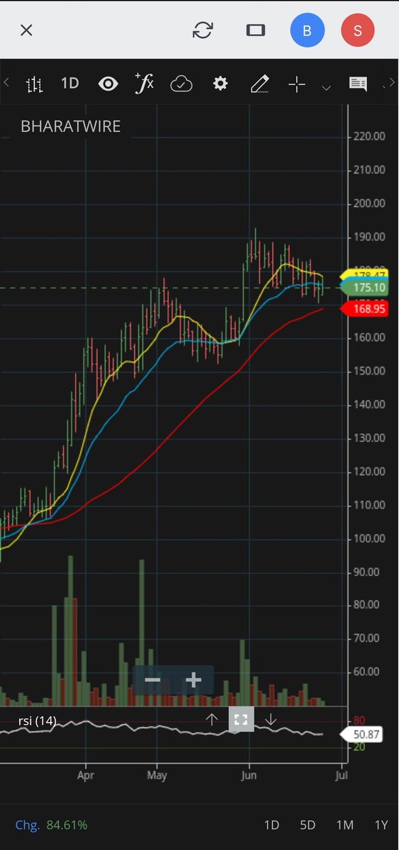 KiranBhosale007's tweet image. #BharatWire
Price &amp;amp; Volume Contraction with lowest Volume in last 3 month also near support of 50DMA.
It can blast to ATH
Very Good Fundamentals
#TechnoFunda