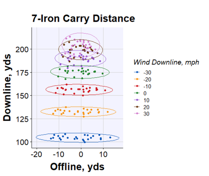 Wind has a significant effect on offline dispersion.  

In this example, for a PGA Tour 7-iron, offline dispersion changes by ~10% for each 10 mph change in wind speed