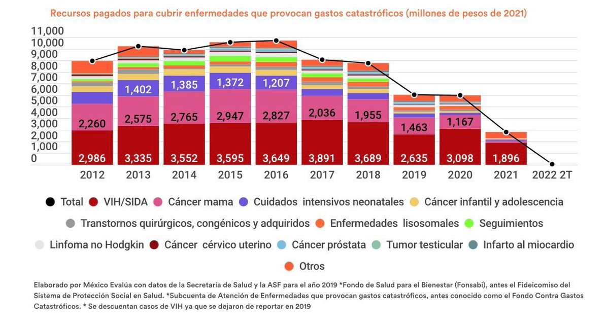 GarridoDiego_'s tweet photo. Morena destruyó nuestro sistema de salud, provocando que miles de personas han perdido la vida por la falta de medicamentos. https://t.co/YsxBBKhwKX