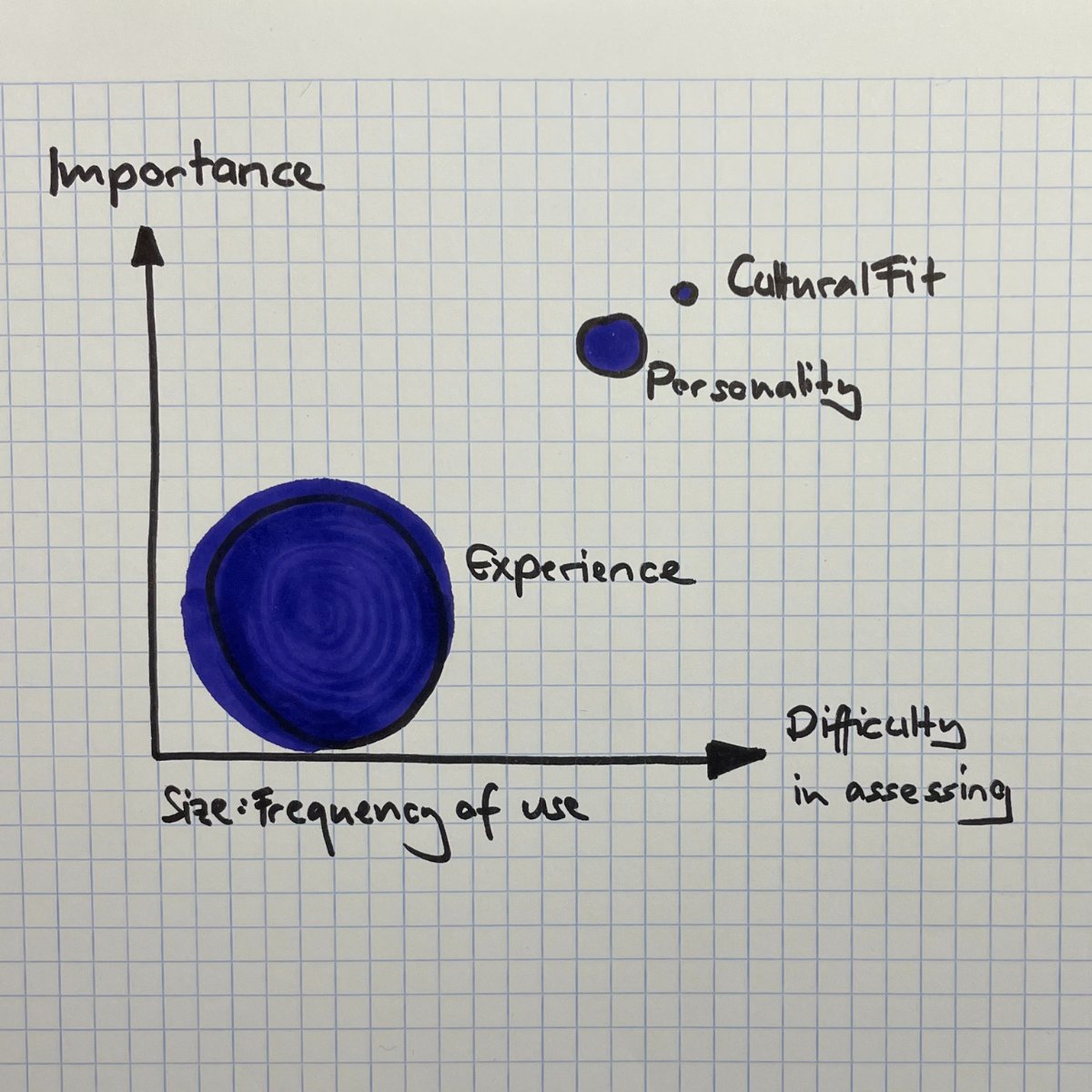 RogerRenggli's tweet photo. Successful recruiting is a) experience, but more importantly, b) personality and c) cultural fit.

Sadly enough, this is inversely proportional to the difficulty in assessing. https://t.co/LlJdIvTcWP