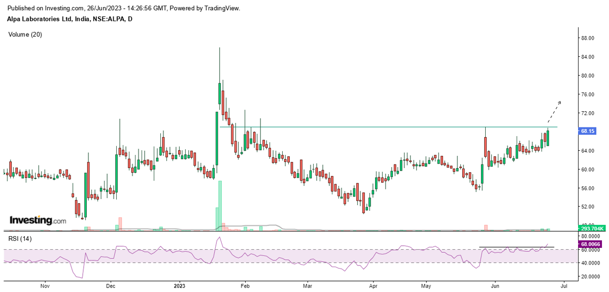 #ALPA

Above 69.5 
SL 26.8.23 low 

@kuttrapali26 @sunilgurjar01 @mystock_myview 

#rsi #rsitrading #rsitrader